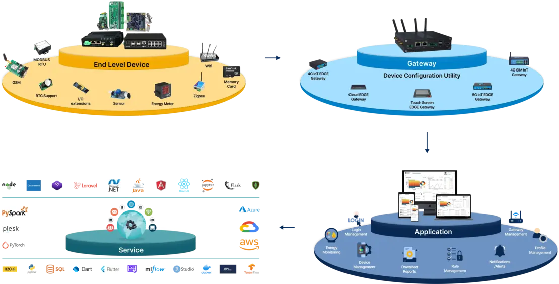 Smart Energy Monitoring