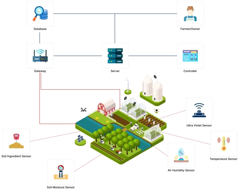 Smart Agriculture Monitoring