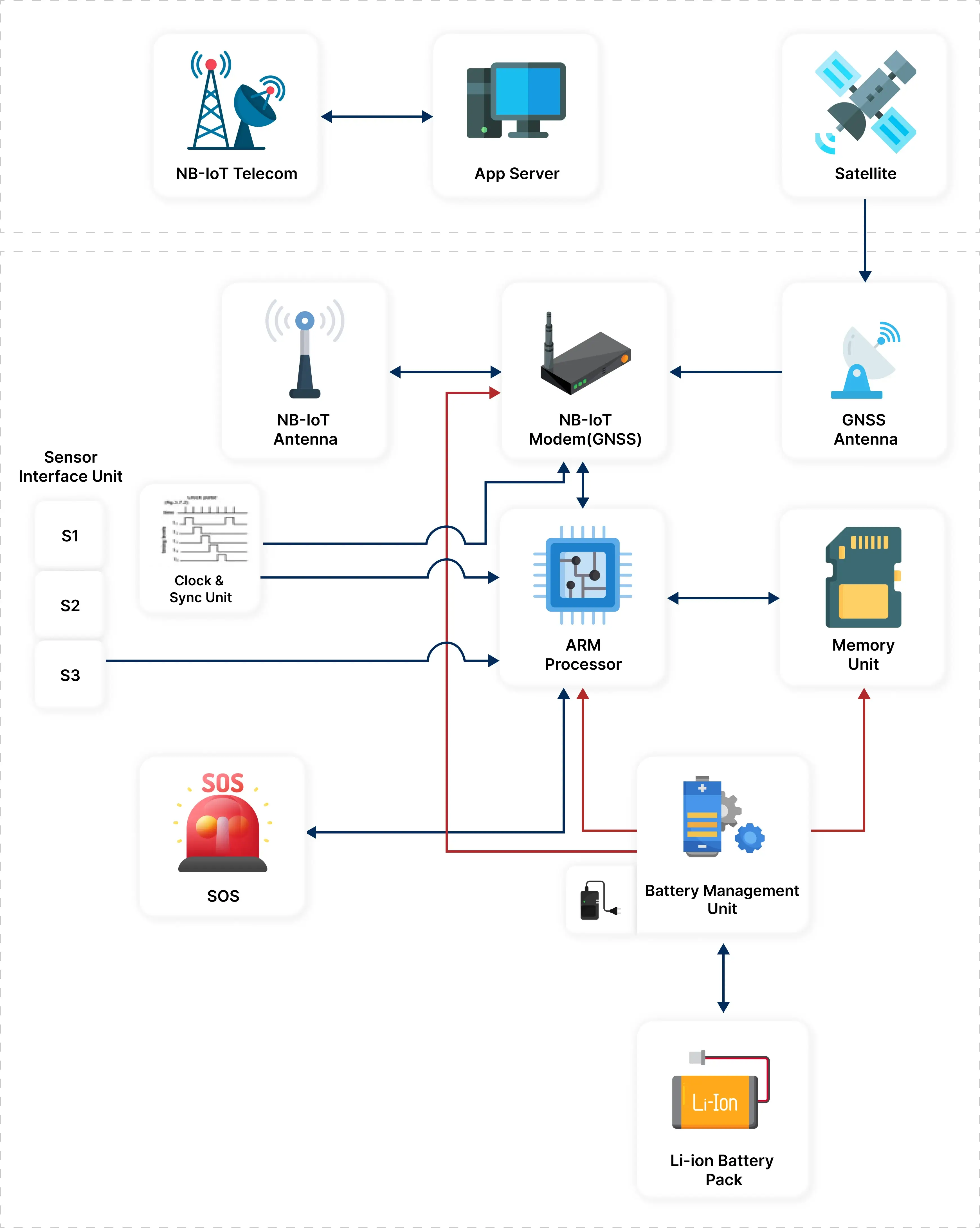 NB-IoT: Remote Asset Monitoring
