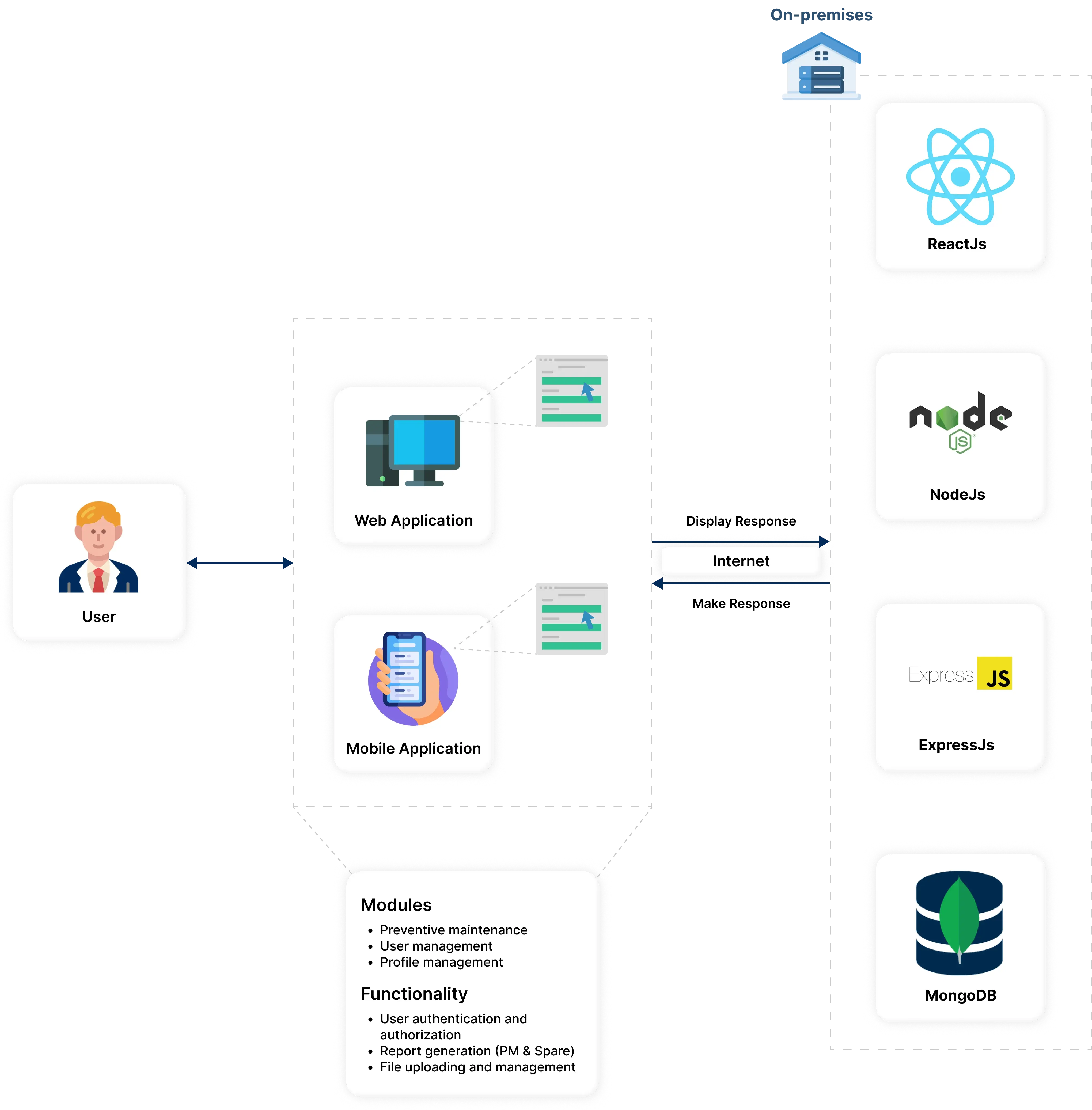  Preventive Maintenance Architecture