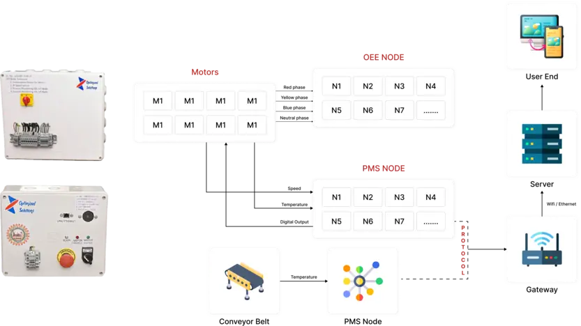  Smart Asset Monitoring Architecture