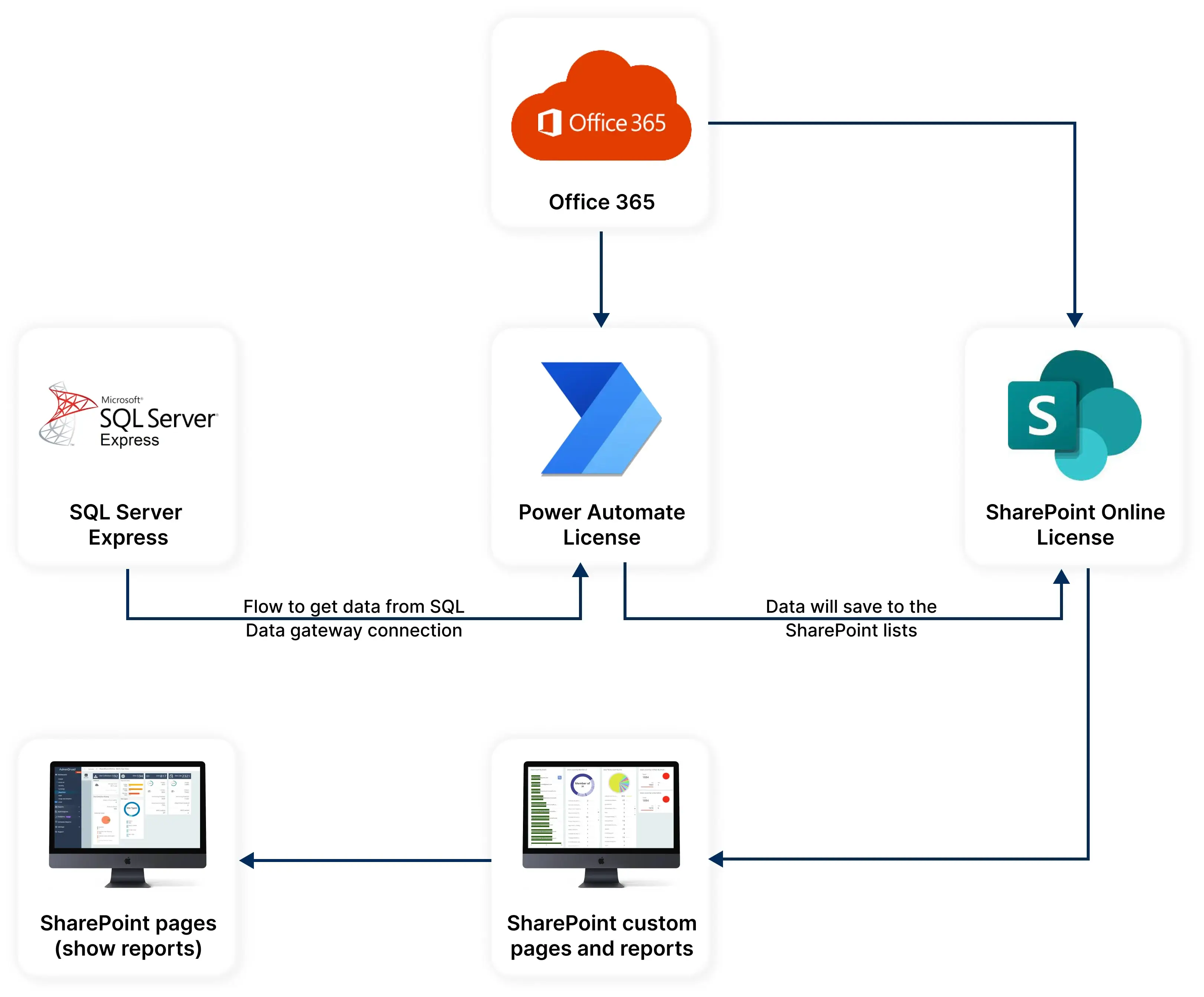 Live Sales Dashboard on SharePoint
