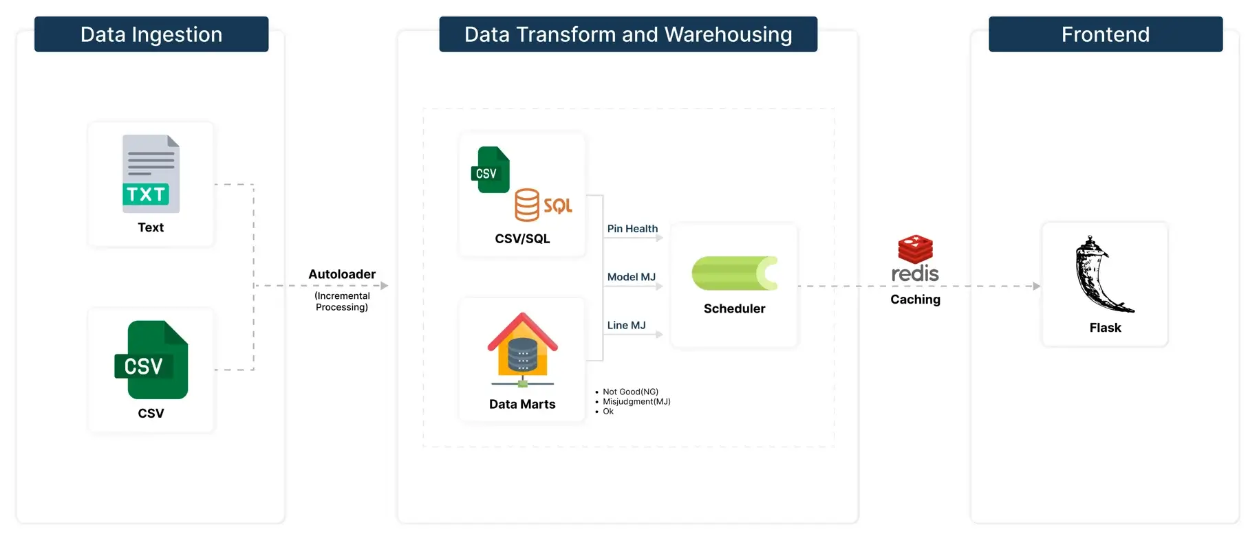 Remote Misjudgment Monitoring Solution