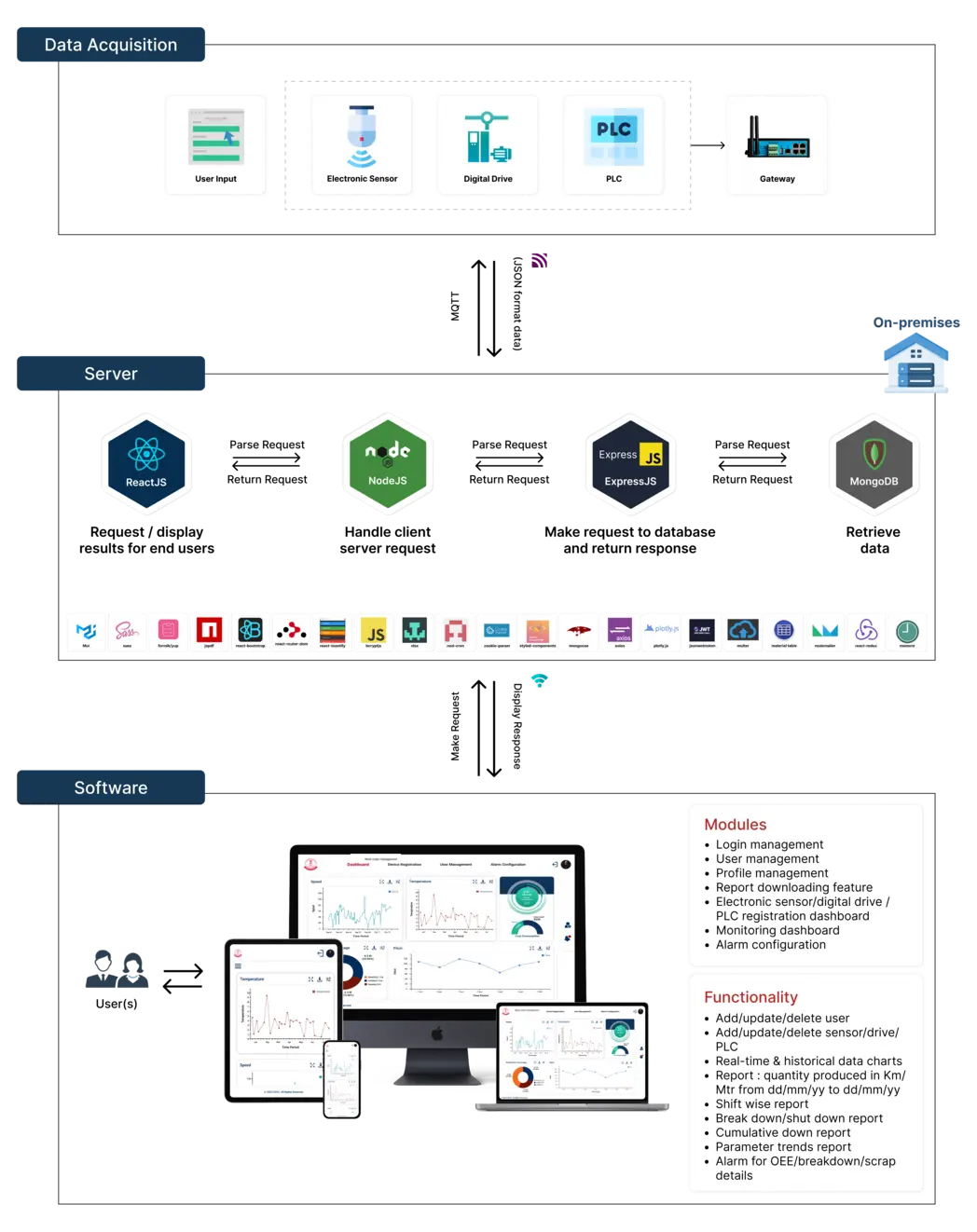 Smart Machine Monitoring Architecture