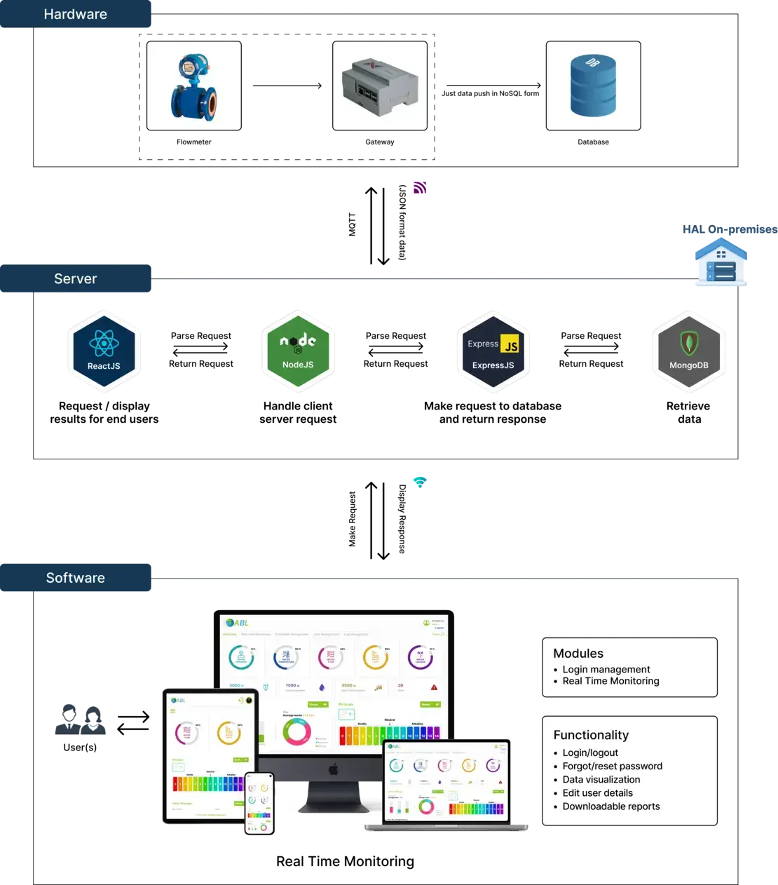 Water Monitoring Solution Architecture