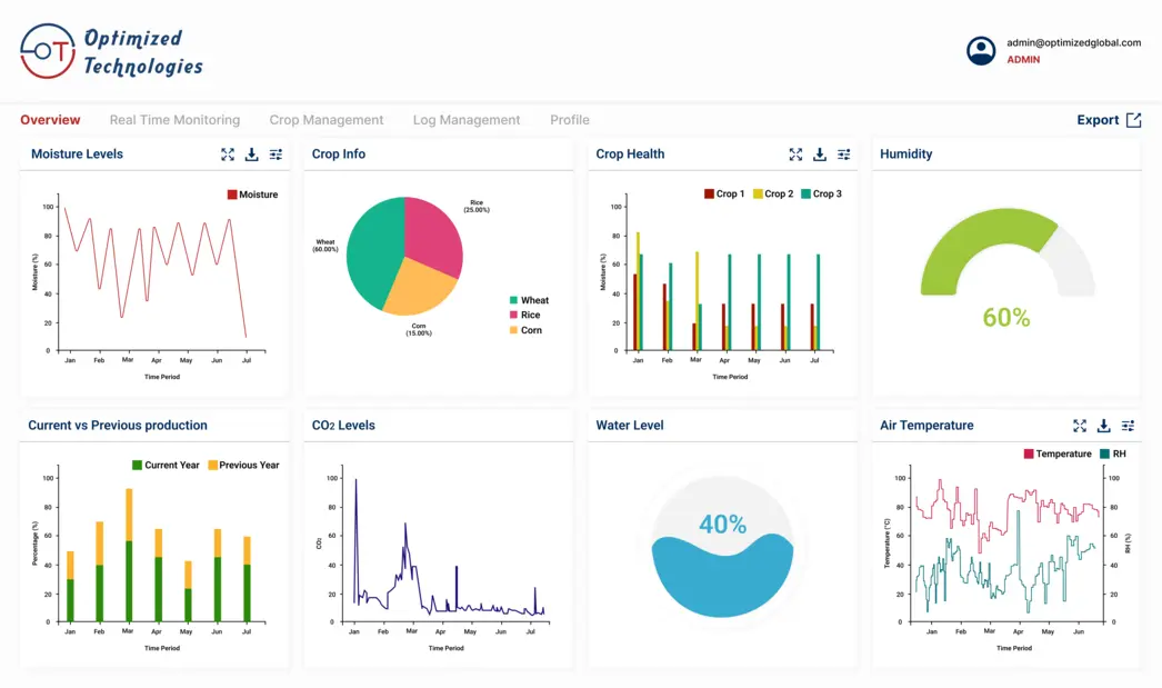 Smart agriculture Monitoring