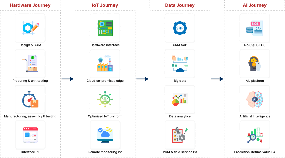 IoT Journey
