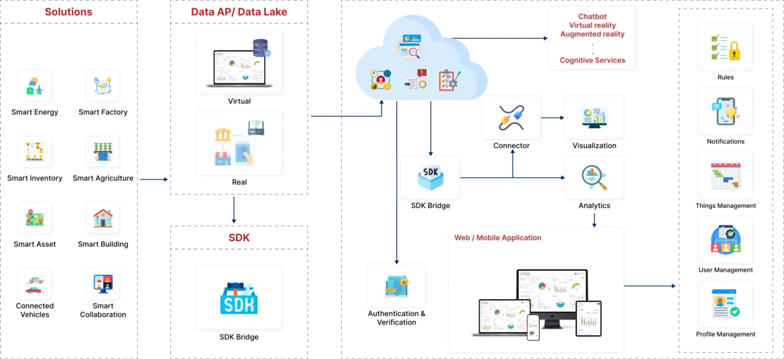  Iot Architecture
